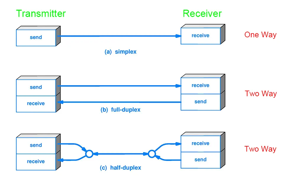 Simplex-half-Duplex-full-duplex-wireless-video-data-Transmissions-method-one-two-way-transmitter-receiver